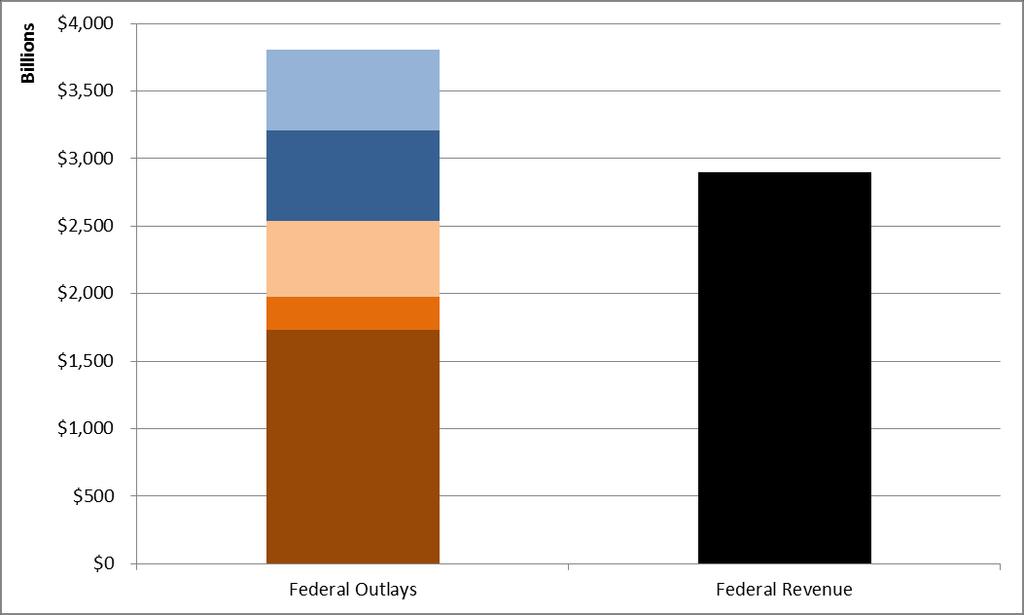 2013 Federal Budget Everything Else Balance the budget, don t cut social programs Cut the defense budget by 50% and every other discretionary budget