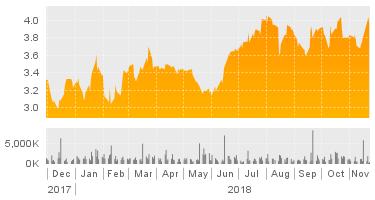 OCEANAGOLD CORP (-T) STOCREPORTS+ DETAILED STOC REPORT Last Close 3.87 (CAD) Avg Daily Vol 1.3M 52-Week High 4.19 Trailing PE 9.4 Annual Div 0.05 ROE 13.3% LTG Forecast -7.4% 1-Mo 1.