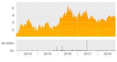 Average Score Trend (4-Week Moving Avg) 2015-11 2016-11 2017-11 -11 Score Averages Metals & Mining Group: 4.8 Mid Market Cap: 7.2 Mineral Resources Sector: 4.8 TSX Comp Index: 7.