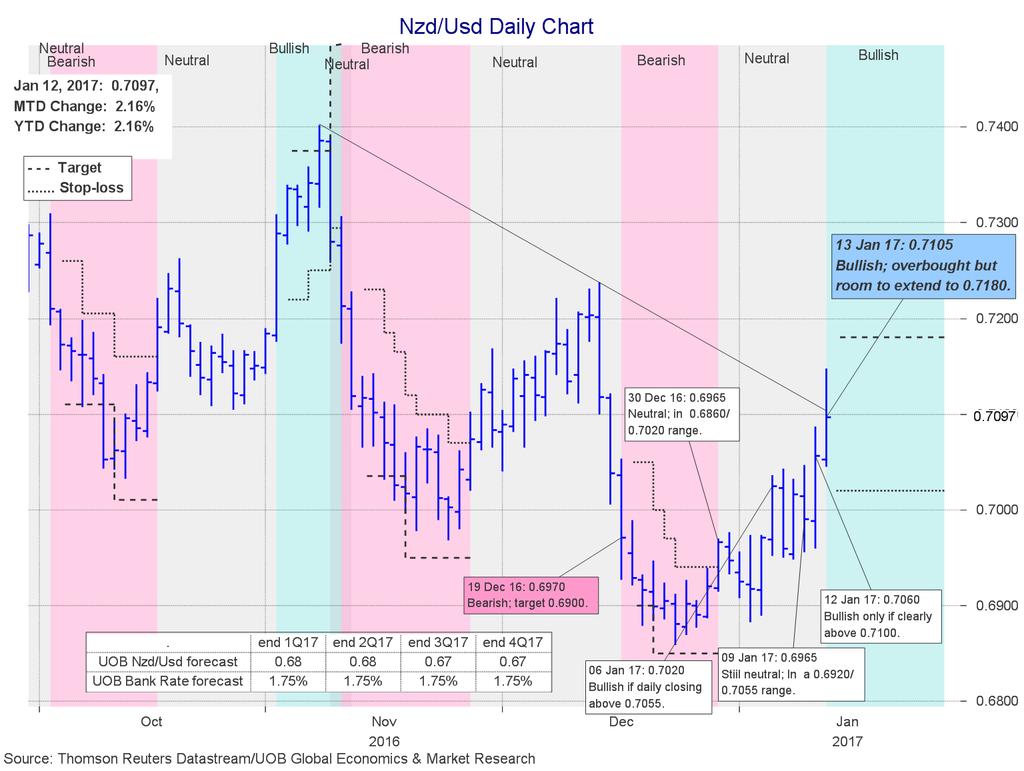 NZD/USD: 0.7105 NZD is still somewhat on the sidelines, hovering around the 0.7105 region.