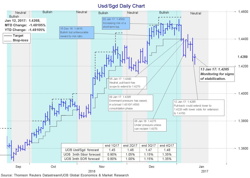 USD/SGD: 1.4265 USD/SGD broke the 1.4220 support to touch a session low of 1.4217 but rebounded to end little-changed at 1.4273 on Thursday. SGD NEER is trading at 0.