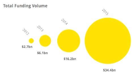 Development in Global Crowdfunding Market Crowdunding volume in U.