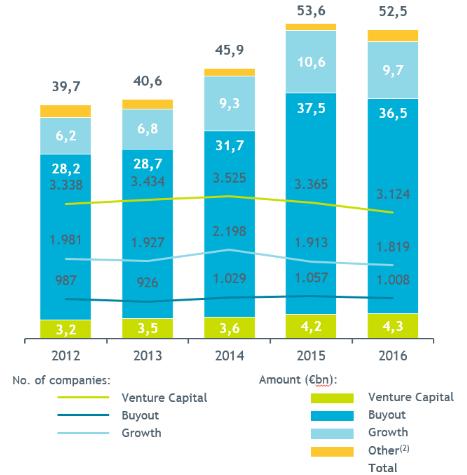 The total amount of equity invested in European companies in 2016 remained stable at 52.5bn compared with 2015.