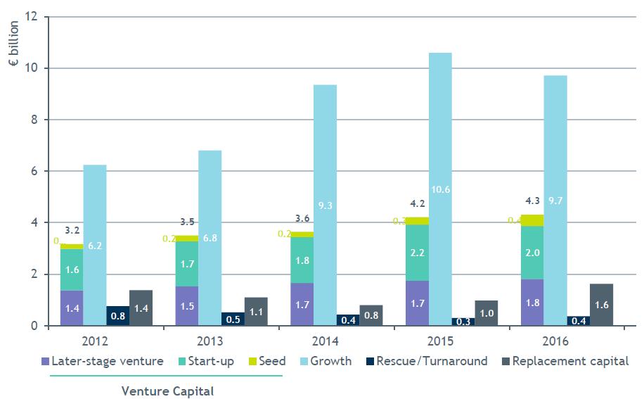 Distribution of funds invested: 2 billion euros to Startups, 1.8 billion euros to Later-stage companies, 0.