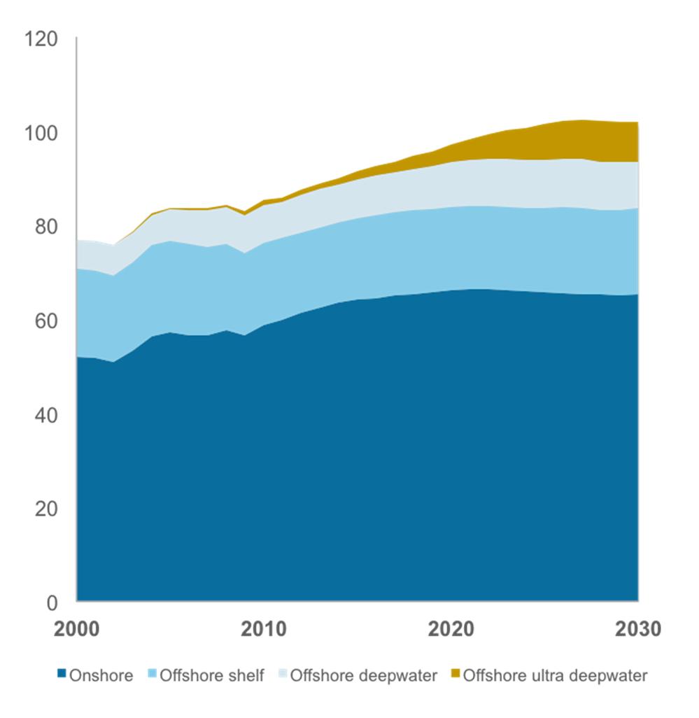 Ultra-Deepwater Production Growth Accelerating Global liquids production, by land and water depth Global offshore production by