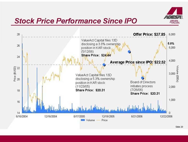 Stock Price Performance Since IPO 5.8% Offer Price: $27.85 Average Price since IPO: $22.52 Board of Directors initiates process (7/26/06) Share Price: $20.31 ValueAct Capital files 13D disclosing a 5.