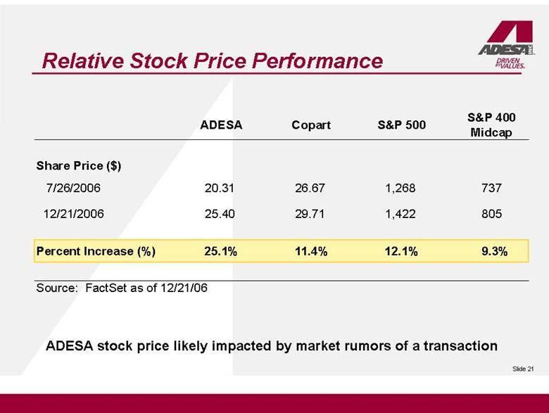 Relative Stock Price Performance ADESA stock price likely impacted by market rumors of a transaction ADESA Copart S&P 500 S&P 400 Midcap Share