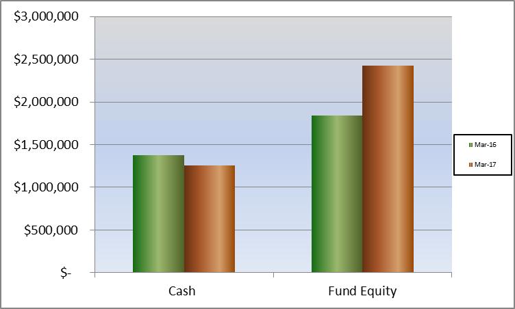 Building Cash & Fund Equity At a Glance Building Cash & Fund Equity-YTD Overall the Building cash and investments were $113,016 (8.