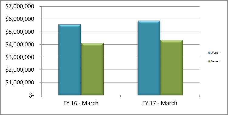 Utilities Revenues At a Glance Water & Sewer Revenues-YTD Overall year-to-date Water revenue in has increased $279,901 (5.00%) when compared to March 2016.