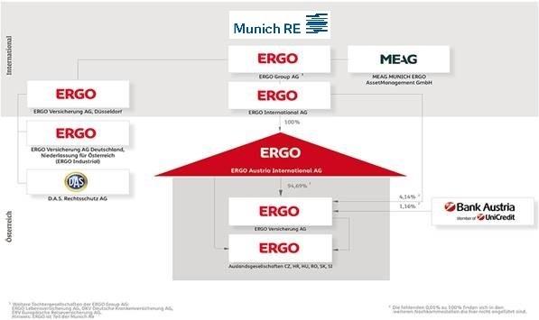 Štruktúra skupiny je zobrazená graficky nasledovne: ERGO Austria International AG je holdingová poisťovňa, ktorá má pokrýva poistné aktivity na trhoch v Rakúsku, Českej republike, Maďarsku,