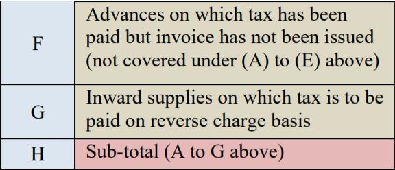 GSTR 9 (Annual Return) format & Comments II Details of advances, inward and outward supplies on which tax is payable as declared in returns filed during the financial year Sr No.