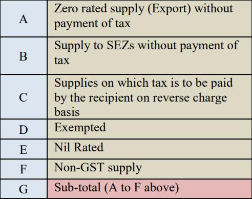 GSTR 9 (Annual Return) format & Comments II Details of Outward supplies on which tax is not payable as declared in returns filed during the financial year Sr No.