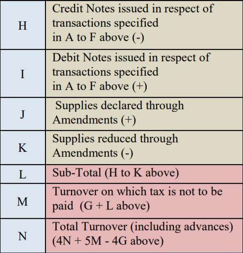 GSTR 9 (Annual Return) format & Comments II Details of Outward supplies on which tax is not payable as declared in returns filed during the financial year Sr No.