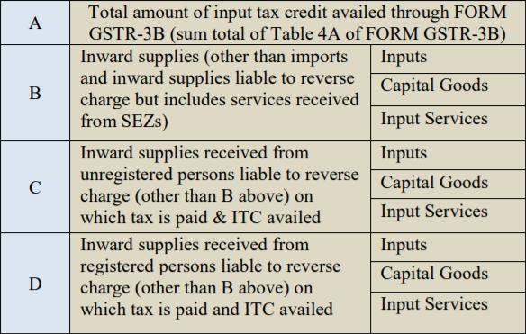 GSTR 9 (Annual Return) format & Comments III Details of ITC declared in returns filed during the FY.