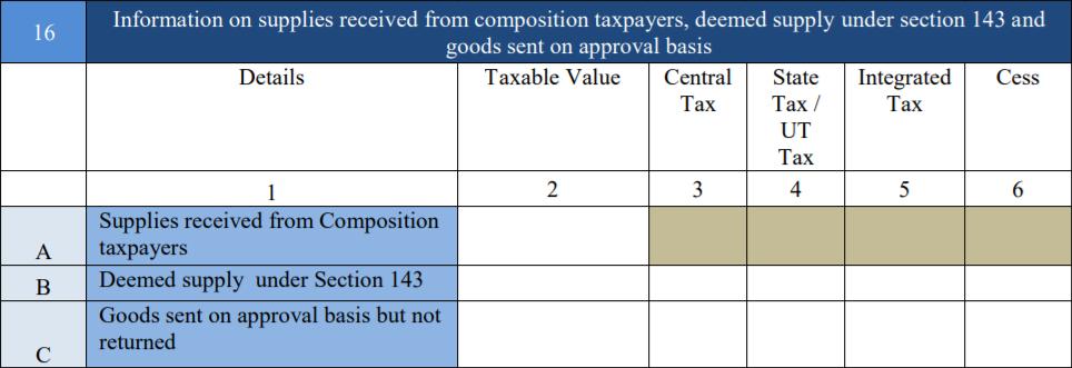 GSTR 9 (Annual Return) format & Comments VI Information on supplies received from composition taxpayers, deemed supply under section 143 and goods sent on approval basis Goods sent on approval but