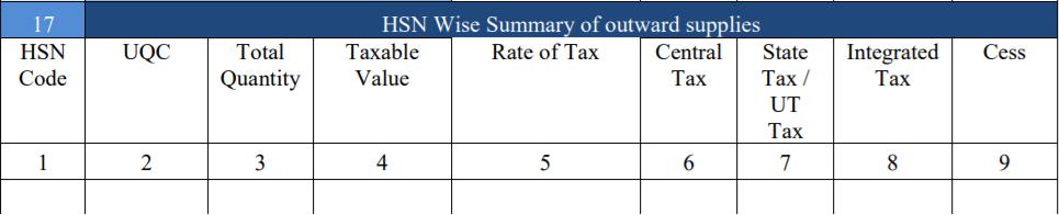 GSTR 9 (Annual Return) format & Comments VI HSN Wise Summary of outward supplies & inward