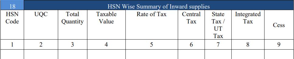 5 Cr To 5 Cr NO HSN 2 digit HSN Part VI (17) HSN wise summary of outward supplies: In GSTR