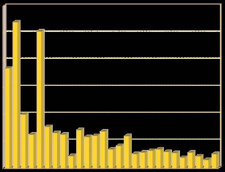 Chart (5): Total Subscribers (Thousand) During the Year 2007 6 000 5 000 4 000 3 000 2 000 1 000 Kayan Rabigh Dar Arkan Kingdom Jabal Omer MESC Saudi Printing and Packaging Budget Saudi Vitrified