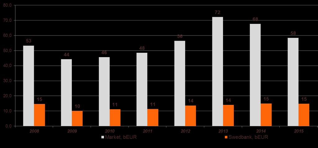 Swedbank s cross border payments have grown in line with economy OUTGOING CROSS BORDER PAYMENTS, ESTONIA EURbn