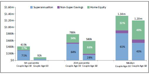 Slide 4 Australian housing wealth is significant 85% of >65s own home $1trn vs $300 bn in super Majority wealth for >75s Doubled in value over past 20 yrs Housing (like super) benefits from