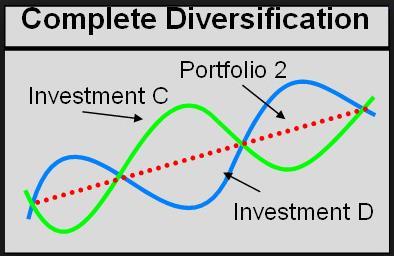 DIVERSIFICATION RISK CONTROL BY DIVERSIFICATION Diversification is about