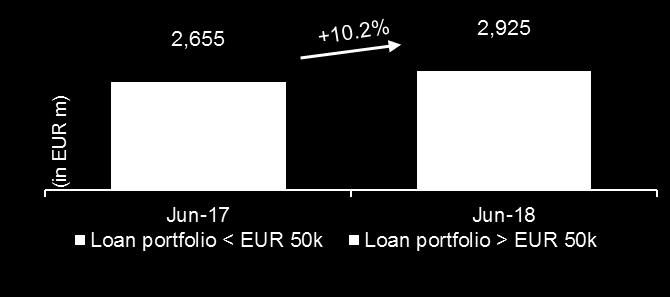 4 Operating result 29.3 22.8 Kosovo 18% Total: EUR 2,934m (69% of gross loan portfolio) Loan portfolio growth (1) Serbia 24% Tax expenses 3.4 2.2 Profit after tax 25.8 20.