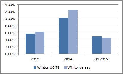 CASE 3: CTA TREND FOLLOWING THE CASE OF WINTON 17 CTA - TREND FOLLOWING Lyxor / WNT Fund Lyxor / Winton Fund UCITS Today: OFFSHORE Jersey Tomorrow: AIFM Luxembourg Institutional Share Class USD Class