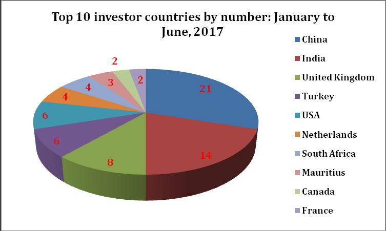 Top ten investor countries: 1 st Half of 2017 Investor Countries by Number of Investor Countries by FDI Value of (US$ M) Renewals During the first half of 2017, a total number of 324 projects renewed