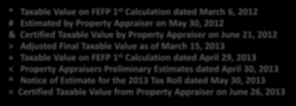 62% * Taxable Value on FEFP 1 st Calculation dated March 6, 2012 # Estimated by Property Appraiser on May 30, 2012 & Certified Taxable Value by Property Appraiser on June 21, 2012 > Adjusted Final