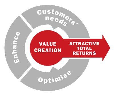 Strategy Kungsleden will create value by satisfying customer needs for premises, managing and improving