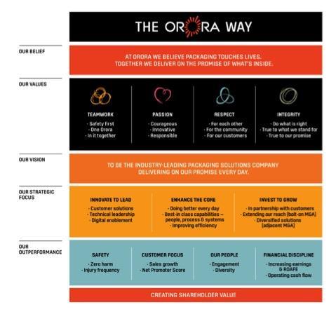 The Orora Way