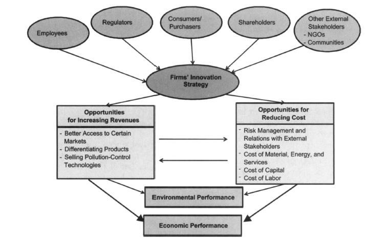 Positive Links between Environmental & Economic Performance