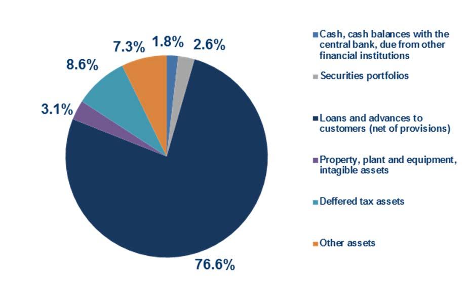 4,016.4 3,956.3 2. Assets-Loan Portfolio Total Assets, Η1 2014 - Η1 2015 (euro million) Loans before provisions, Η1 2014- Η1 2015 (euro million) -1.5% -9.9% 3,701.8 1.0% 3,739.4 1.2% 3,784.9 3,564.
