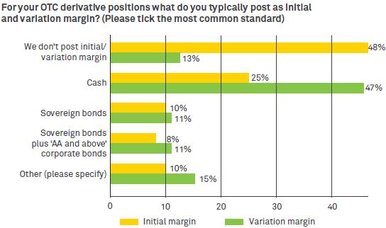 5bn Assets: 37% > $100bn, 42% < $25bn Key results: 75% use derivatives to manage IR or FX risk 48% don t post initial margin today 61% pledge their