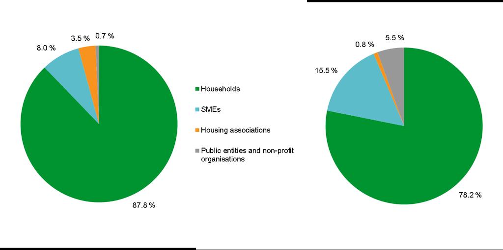 Structure of lending and deposits Business strongly supported by households through own retail network Lending