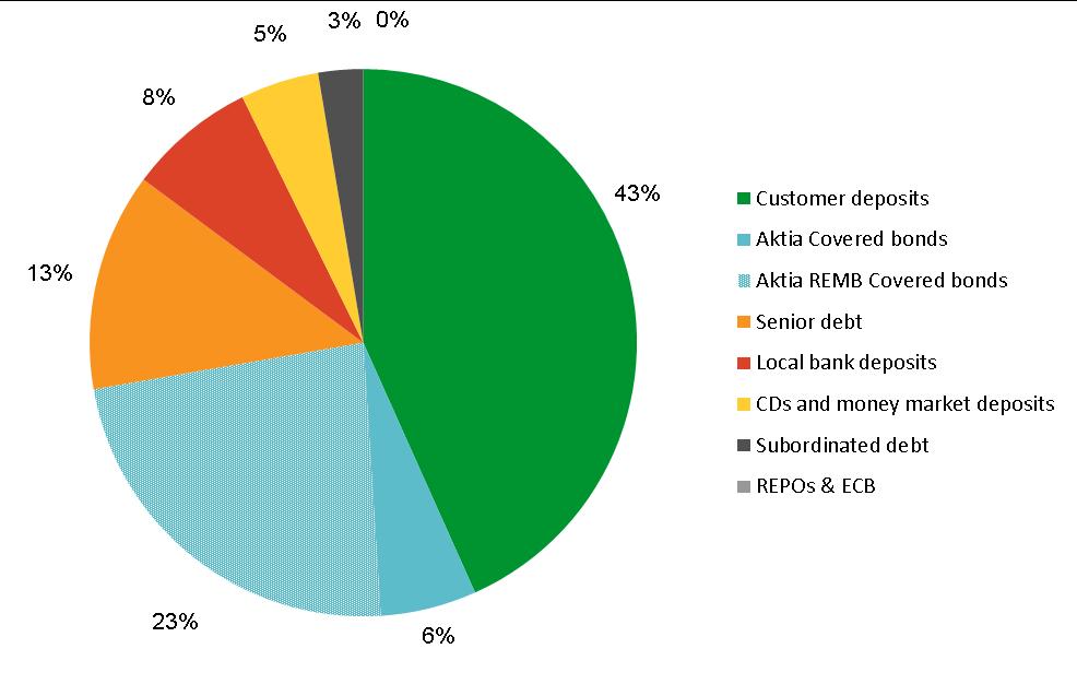 Sound funding profile Deposits and Covered bonds dominate 2013, EUR 8,767 million (2012, EUR 8,911 million) Wholesale Funding, EUR