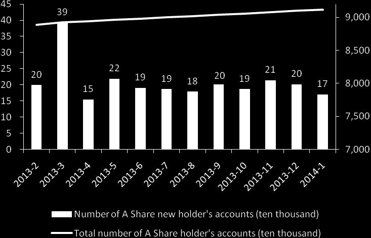 The single month number of new holder accounts peaked at 390 thousand in March