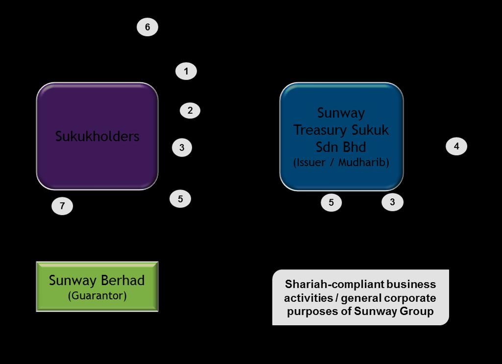 Annexure 2 STEP: 1) The Issuer (as Mudharib ) shall enter into a Mudharabah contract with the Trustee acting on behalf of the investors (as Rabb al-mal ).
