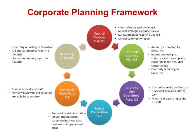 Your 2019-2022 Strategic Plan needs to carefully consider what the City can and cannot afford and how best to pursue different priorities.