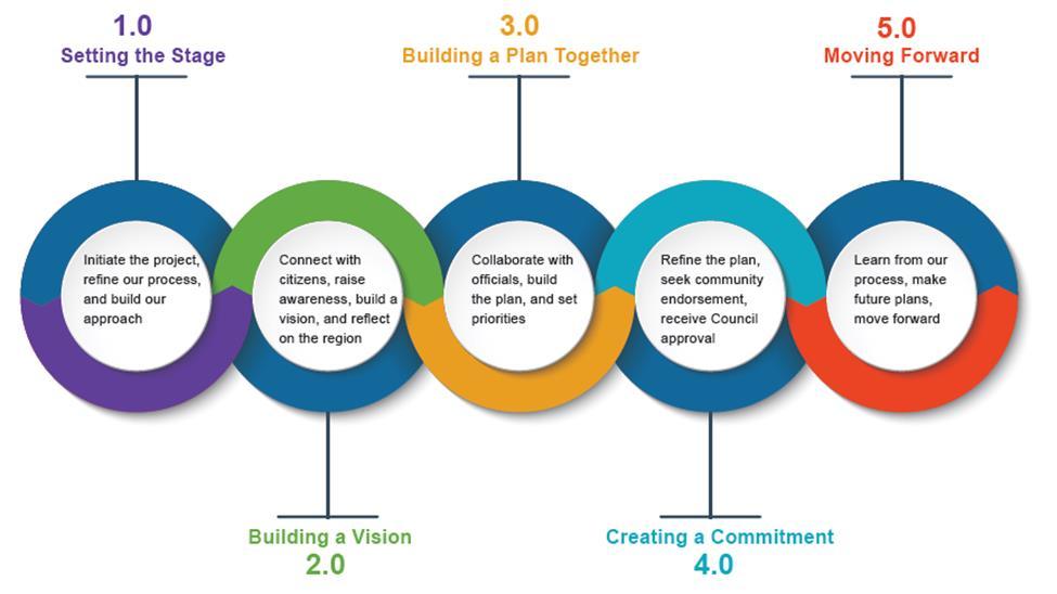 4 The development of the 2019-2022 Strategic Plan is being undertaken in five phases. We are now in the third phase of the project: Building a Plan Together. 7.