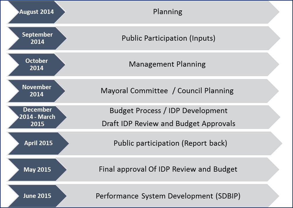 SCHEDULE OF KEY DEADLINES SUMMARY SUMMARY OF KEY ACTIVITIES OF THE TIME SCHEDULE OF KEY DEADLINES (PROCESS PLAN) FOR THE 2014/15 BUDGET AND IDP REVIEW MONTH DATE ACTIVITY July 2014 29 Council approve