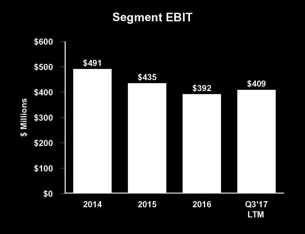Distribution Segment - Historical Performance 1 1 2015 EBIT excludes $23 million of