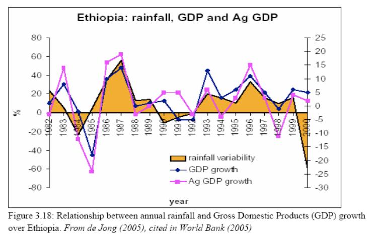 unrest (1984) Famine response usually slow Risk management strategies have slow uptake due to poverty traps Ethiopia statistics: Population = 80M 2X size of Texas Diverse topography