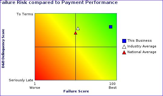 Risk of Failure and Payment Performance - Industry Sector Comparison This section compares the D&B Failure Score and the D&B Delinquency Score of the subject to the averages of the industry sector