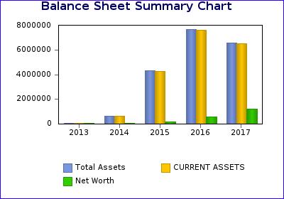 BalanceSheet Assets 31 Dec 2017 31 Dec 2016 31 Dec 2015 31 Dec 2014 31 Dec 2013 SUBSCRIBED CAPITAL 0 0 0 0 5.000 UNPAID TOTAL TANGIBLE 89.083 74.241 58.052 2.849 1.