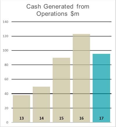 CASH FLOW & CASH CONVERSION Cash generated from operations of $95m was down 23%, compares favourably to EBIT down 41% Net cash flow from operations after record taxation payments financing costs were