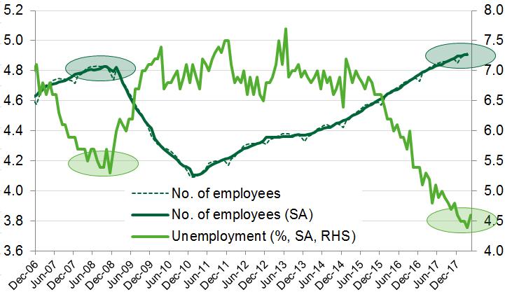 The number of employees in the economy exceeded the peak seen before the outburst of the