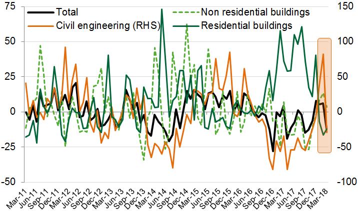 High-frequency statistics showed that construction output fared relatively well in January-February, helped by favourable weather conditions and recovering civil