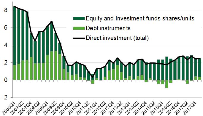 and robust FDI flows Net direct investment (as % of