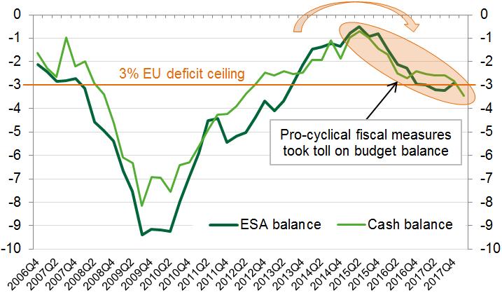 The budget started 2018 on a weak note; keeping the deficit at 3% will not be effortless; declining public debt ratio could come to an end.
